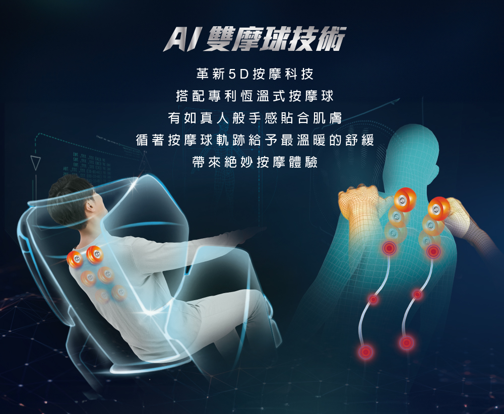 AI雙摩球技術革新5D按摩科技搭配專利恆溫式按摩球有如真人般手感貼合肌膚循著按摩球軌跡給予最溫暖的帶來絕妙按摩體驗